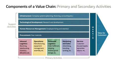 Value Chain Management .